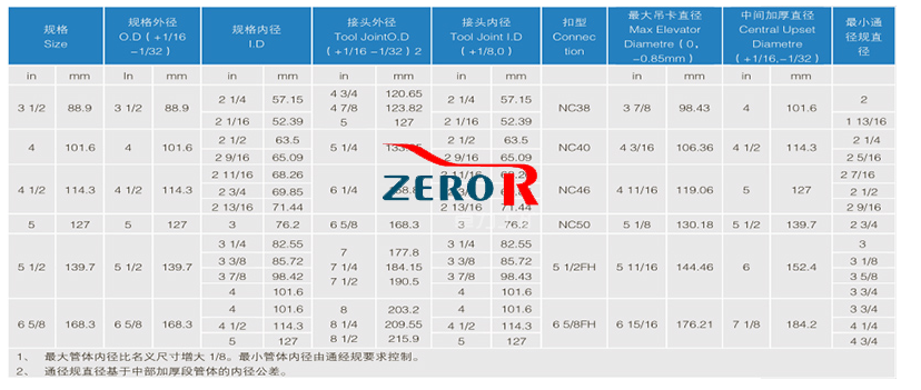 加重鉆桿參數(shù)